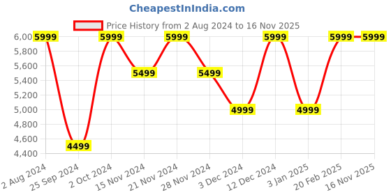 tatacliq.com Tommy Hilfiger Men's White Casual Sneakers tommy hilfiger Price History Graph from 2 Aug 2024 to 16 Nov 2025