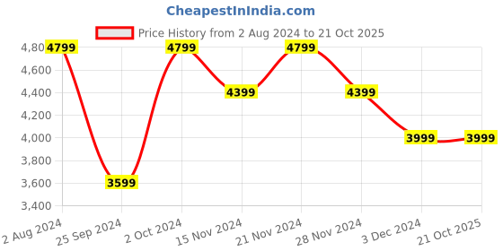 tatacliq.com Tommy Hilfiger Men's White Casual Sneakers tommy hilfiger Price History Graph from 2 Aug 2024 to 19 Oct 2025