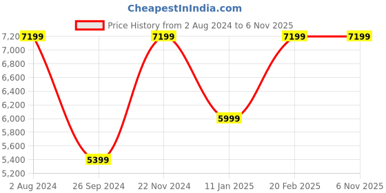 tatacliq.com Tommy Hilfiger Men's White Casual Sneakers tommy hilfiger Price History Graph from 2 Aug 2024 to 5 Nov 2025