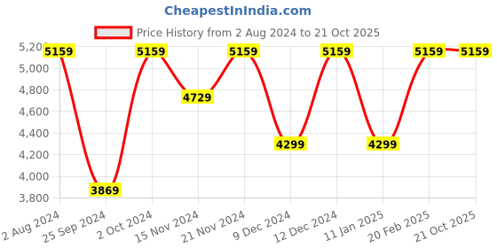 tatacliq.com Tommy Hilfiger Men's White Casual Sneakers tommy hilfiger Price History Graph from 2 Aug 2024 to 21 Oct 2025