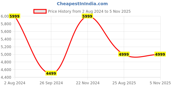 tatacliq.com Tommy Hilfiger Men's White Casual Sneakers tommy hilfiger Price History Graph from 2 Aug 2024 to 3 Nov 2025