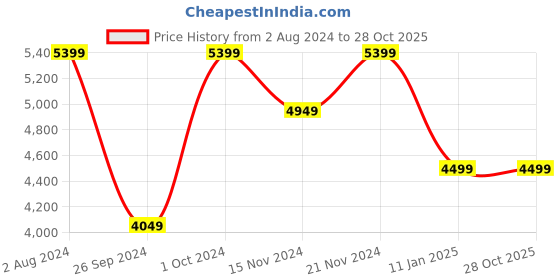 tatacliq.com Tommy Hilfiger Men's White Casual Sneakers tommy hilfiger Price History Graph from 2 Aug 2024 to 27 Oct 2025