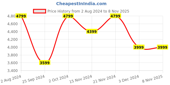 tatacliq.com Tommy Hilfiger Men's White Casual Sneakers tommy hilfiger Price History Graph from 2 Aug 2024 to 6 Nov 2025
