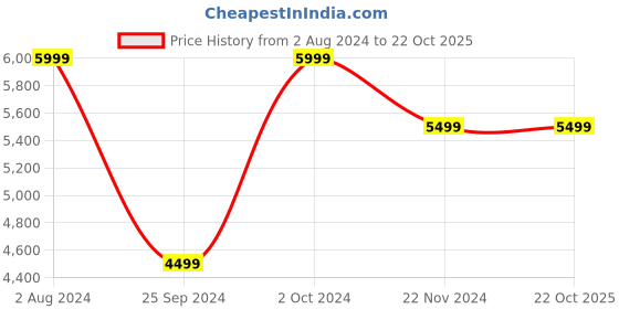 tatacliq.com Tommy Hilfiger Men's White Casual Sneakers tommy hilfiger Price History Graph from 2 Aug 2024 to 21 Oct 2025