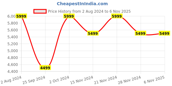 tatacliq.com Tommy Hilfiger Men's White Casual Sneakers tommy hilfiger Price History Graph from 2 Aug 2024 to 6 Nov 2025