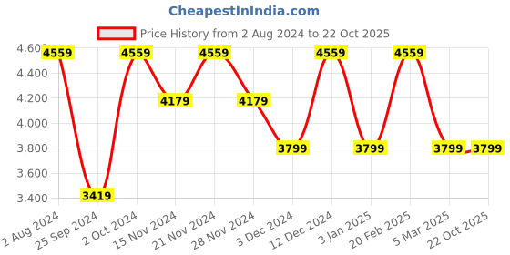 tatacliq.com Tommy Hilfiger Men's White Casual Sneakers tommy hilfiger Price History Graph from 2 Aug 2024 to 22 Oct 2025