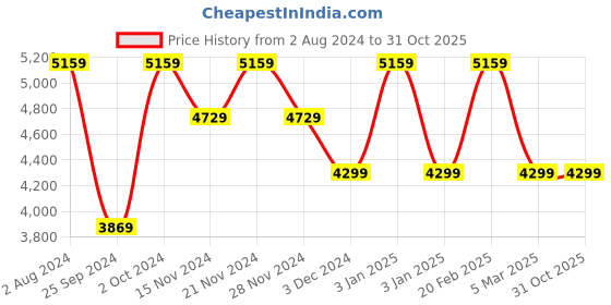tatacliq.com Tommy Hilfiger Men's White Casual Sneakers tommy hilfiger Price History Graph from 2 Aug 2024 to 31 Oct 2025