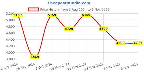 tatacliq.com Tommy Hilfiger Men's White Casual Sneakers tommy hilfiger Price History Graph from 2 Aug 2024 to 6 Nov 2025