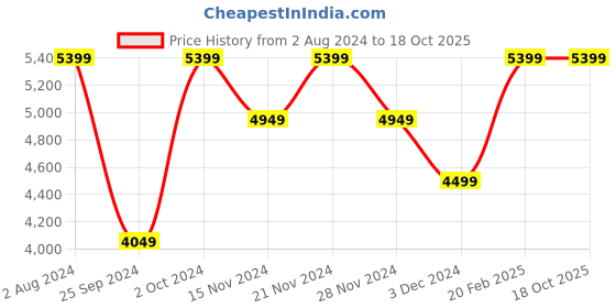 tatacliq.com Tommy Hilfiger Men's White Casual Sneakers tommy hilfiger Price History Graph from 2 Aug 2024 to 18 Oct 2025