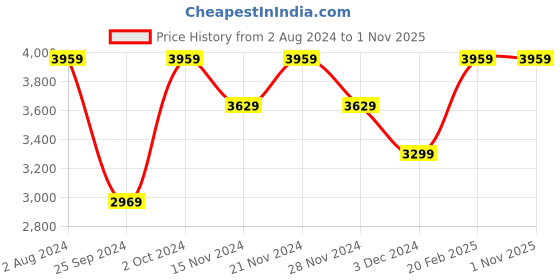tatacliq.com Tommy Hilfiger Men's White Casual Sneakers tommy hilfiger Price History Graph from 2 Aug 2024 to 1 Nov 2025
