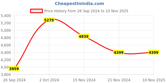 tatacliq.com Tommy Hilfiger Men's White Casual Sneakers tommy hilfiger Price History Graph from 26 Sep 2024 to 9 Nov 2025