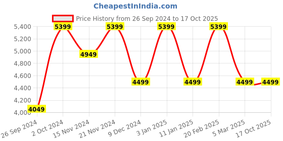 tatacliq.com Tommy Hilfiger Men's White Casual Sneakers tommy hilfiger Price History Graph from 26 Sep 2024 to 16 Oct 2025