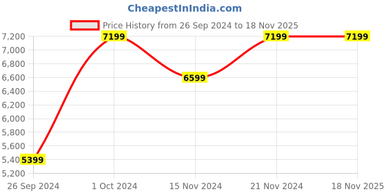 tatacliq.com Tommy Hilfiger Men's White Casual Sneakers tommy hilfiger Price History Graph from 26 Sep 2024 to 17 Nov 2025