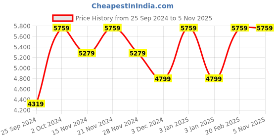 tatacliq.com Tommy Hilfiger Men's White Casual Sneakers tommy hilfiger Price History Graph from 25 Sep 2024 to 4 Nov 2025