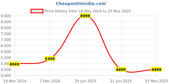 tatacliq.com Tommy Hilfiger Men's White Casual Sneakers tommy hilfiger Price History Graph from 18 Nov 2024 to 24 Nov 2025