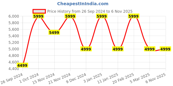 tatacliq.com Tommy Hilfiger Men's White Casual Sneakers tommy hilfiger Price History Graph from 26 Sep 2024 to 6 Nov 2025