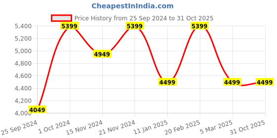 tatacliq.com Tommy Hilfiger Men's White Casual Sneakers tommy hilfiger Price History Graph from 25 Sep 2024 to 31 Oct 2025