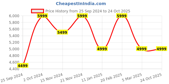 tatacliq.com Tommy Hilfiger Men's White Casual Sneakers tommy hilfiger Price History Graph from 25 Sep 2024 to 22 Oct 2025