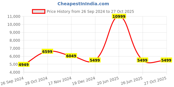 tatacliq.com Tommy Hilfiger Men's White Casual Sneakers tommy hilfiger Price History Graph from 26 Sep 2024 to 27 Oct 2025