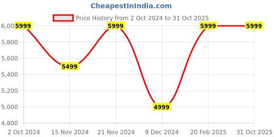 tatacliq.com Tommy Hilfiger Men's White Casual Sneakers tommy hilfiger Price History Graph from 2 Oct 2024 to 31 Oct 2025
