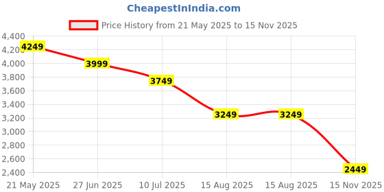 tatacliq.com TOMMY HILFIGER Men's White Polo tommy hilfiger Price History Graph from 21 May 2025 to 15 Nov 2025