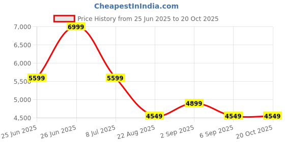 tatacliq.com Tommy Hilfiger Mens White Regular Fit Shirt tommy hilfiger Price History Graph from 25 Jun 2025 to 20 Oct 2025