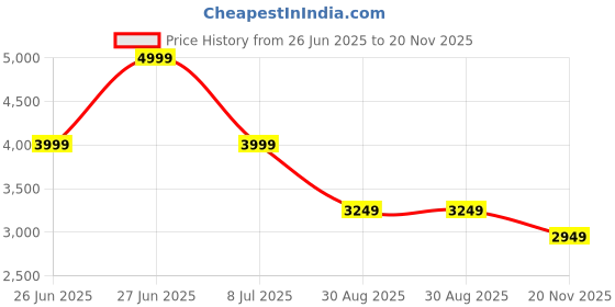 tatacliq.com Tommy Hilfiger Mens White Regular Fit Shirt tommy hilfiger Price History Graph from 26 Jun 2025 to 20 Nov 2025