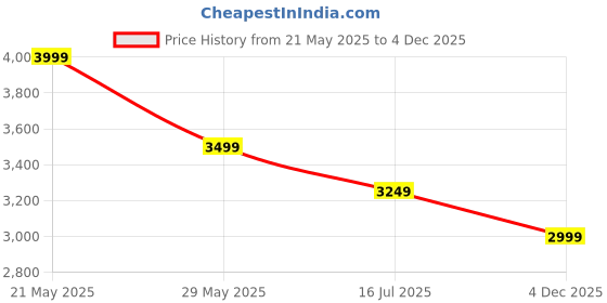tatacliq.com TOMMY HILFIGER Men's White Shirt tommy hilfiger Price History Graph from 21 May 2025 to 4 Dec 2025