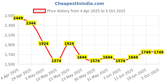 tatacliq.com Tommy Hilfiger Men's Wine & Brown Abaco Reversible Belt tommy hilfiger Price History Graph from 4 Apr 2025 to 4 Oct 2025