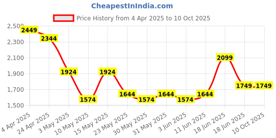 tatacliq.com Tommy Hilfiger Men's Wine & Navy Bayley Reversible Belt tommy hilfiger Price History Graph from 4 Apr 2025 to 10 Oct 2025