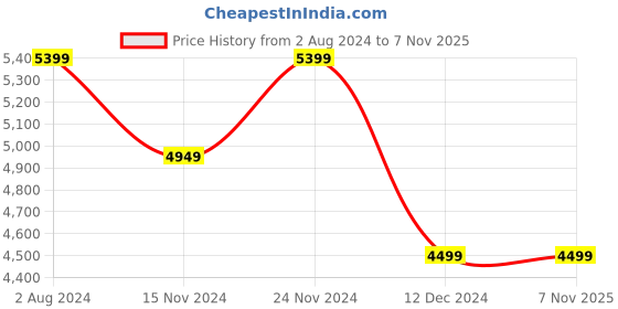 tatacliq.com Tommy Hilfiger Men's yellow Casual Sneakers tommy hilfiger Price History Graph from 2 Aug 2024 to 7 Nov 2025