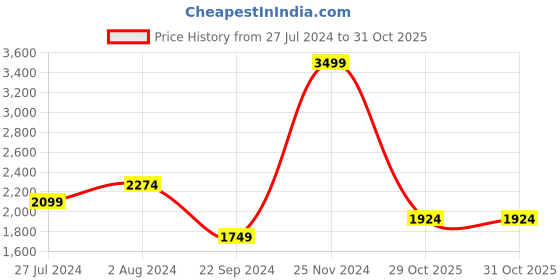 tatacliq.com Tommy Hilfiger Merger Black & Brown Leather Textured Reversible Belt tommy hilfiger Price History Graph from 27 Jul 2024 to 31 Oct 2025