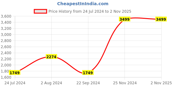 tatacliq.com Tommy Hilfiger Merger Navy & Wine Leather Textured Reversible Belt tommy hilfiger Price History Graph from 24 Jul 2024 to 1 Nov 2025