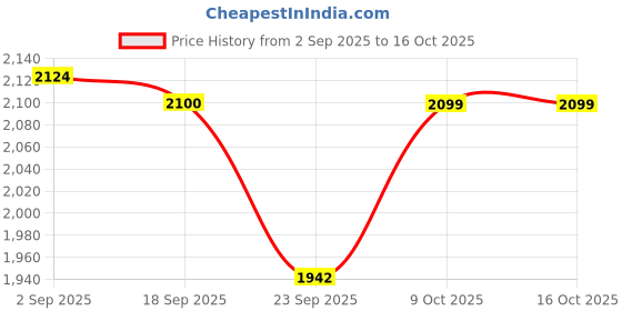 tatacliq.com TOMMY HILFIGER Mid Heather, Black & True White Low Rise Trunks - Pack Of 3 tommy hilfiger Price History Graph from 2 Sep 2025 to 15 Oct 2025