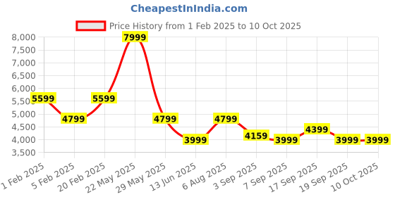 tatacliq.com Tommy Hilfiger Mid Regular Fit Jeans tommy hilfiger Price History Graph from 1 Feb 2025 to 10 Oct 2025