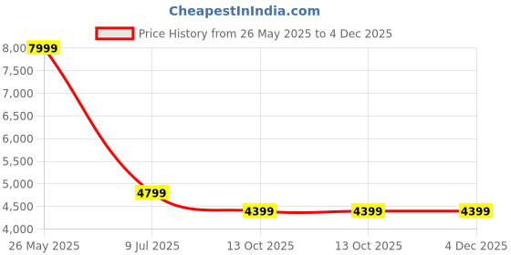 tatacliq.com Tommy Hilfiger Mid Regular Fit Jeans tommy hilfiger Price History Graph from 26 May 2025 to 4 Dec 2025