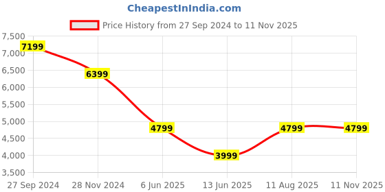 tatacliq.com Tommy Hilfiger Mid Slim Fit Jeans tommy hilfiger Price History Graph from 27 Sep 2024 to 9 Nov 2025
