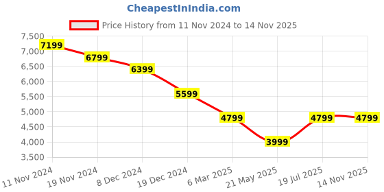tatacliq.com Tommy Hilfiger Mid Slim Fit Jeans tommy hilfiger Price History Graph from 11 Nov 2024 to 14 Nov 2025