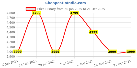 tatacliq.com Tommy Hilfiger Mid Slim Fit Jeans tommy hilfiger Price History Graph from 30 Jan 2025 to 20 Oct 2025