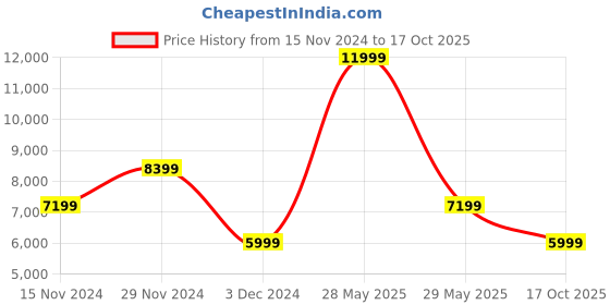 tatacliq.com Tommy Hilfiger Midnight Blue Regular Fit Jacket tommy hilfiger Price History Graph from 15 Nov 2024 to 17 Oct 2025