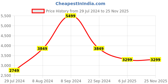 tatacliq.com TOMMY HILFIGER Mikhail Navy Polyester Laptop Messenger Bag tommy hilfiger Price History Graph from 29 Jul 2024 to 25 Nov 2025