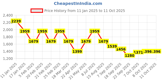 tatacliq.com Tommy Hilfiger Milky Way Embellished Regular Fit Sweatshirt tommy hilfiger Price History Graph from 11 Jan 2025 to 10 Oct 2025