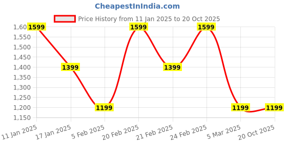 tatacliq.com Tommy Hilfiger Milky Way Logo Regular Fit Polo T-Shirt tommy hilfiger Price History Graph from 11 Jan 2025 to 20 Oct 2025