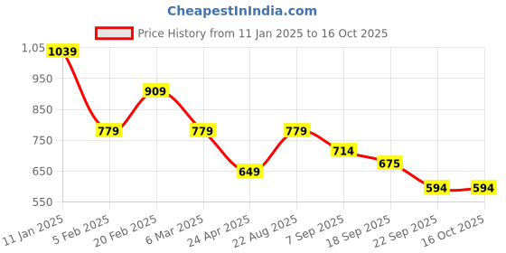 tatacliq.com Tommy Hilfiger Milky Way Logo Regular Fit T-Shirt tommy hilfiger Price History Graph from 11 Jan 2025 to 15 Oct 2025