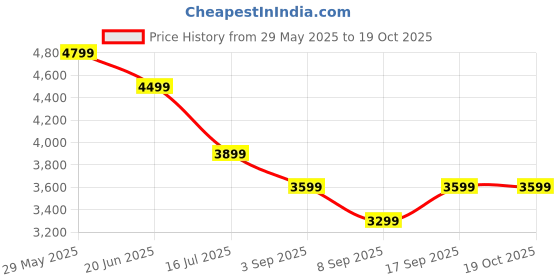 tatacliq.com Tommy Hilfiger Milky Way Regular Fit Sweatshirt tommy hilfiger Price History Graph from 29 May 2025 to 17 Oct 2025