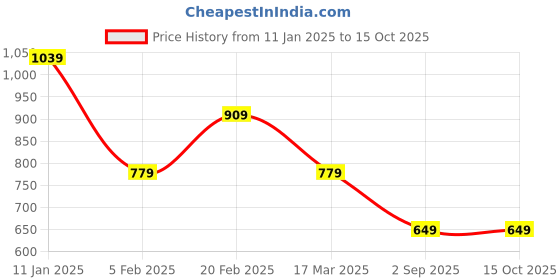 tatacliq.com Tommy Hilfiger Milky Way Regular Fit T-Shirt tommy hilfiger Price History Graph from 11 Jan 2025 to 15 Oct 2025