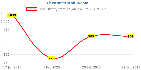 tatacliq.com Tommy Hilfiger Milky Way Regular Fit T-Shirt tommy hilfiger Price History Graph from 17 Jan 2025 to 21 Oct 2025
