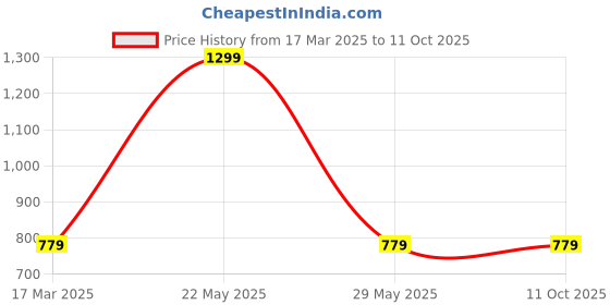 tatacliq.com Tommy Hilfiger Milky Way Regular Fit T-Shirt tommy hilfiger Price History Graph from 17 Mar 2025 to 11 Oct 2025