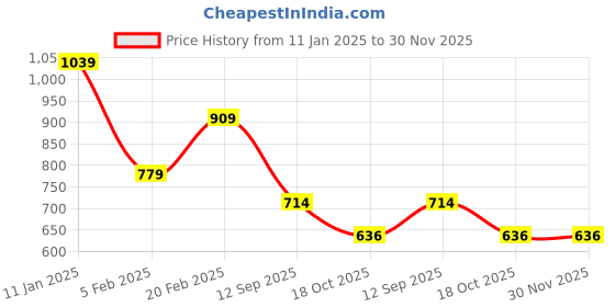 tatacliq.com Tommy Hilfiger Milky Way Striped Regular Fit T-Shirt tommy hilfiger Price History Graph from 11 Jan 2025 to 30 Nov 2025