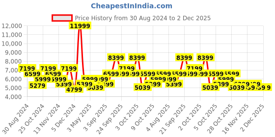 tatacliq.com Tommy Hilfiger Miller Navy 4 Wheel Medium Soft Cabin Trolley - 48 cm tommy hilfiger Price History Graph from 30 Aug 2024 to 2 Dec 2025